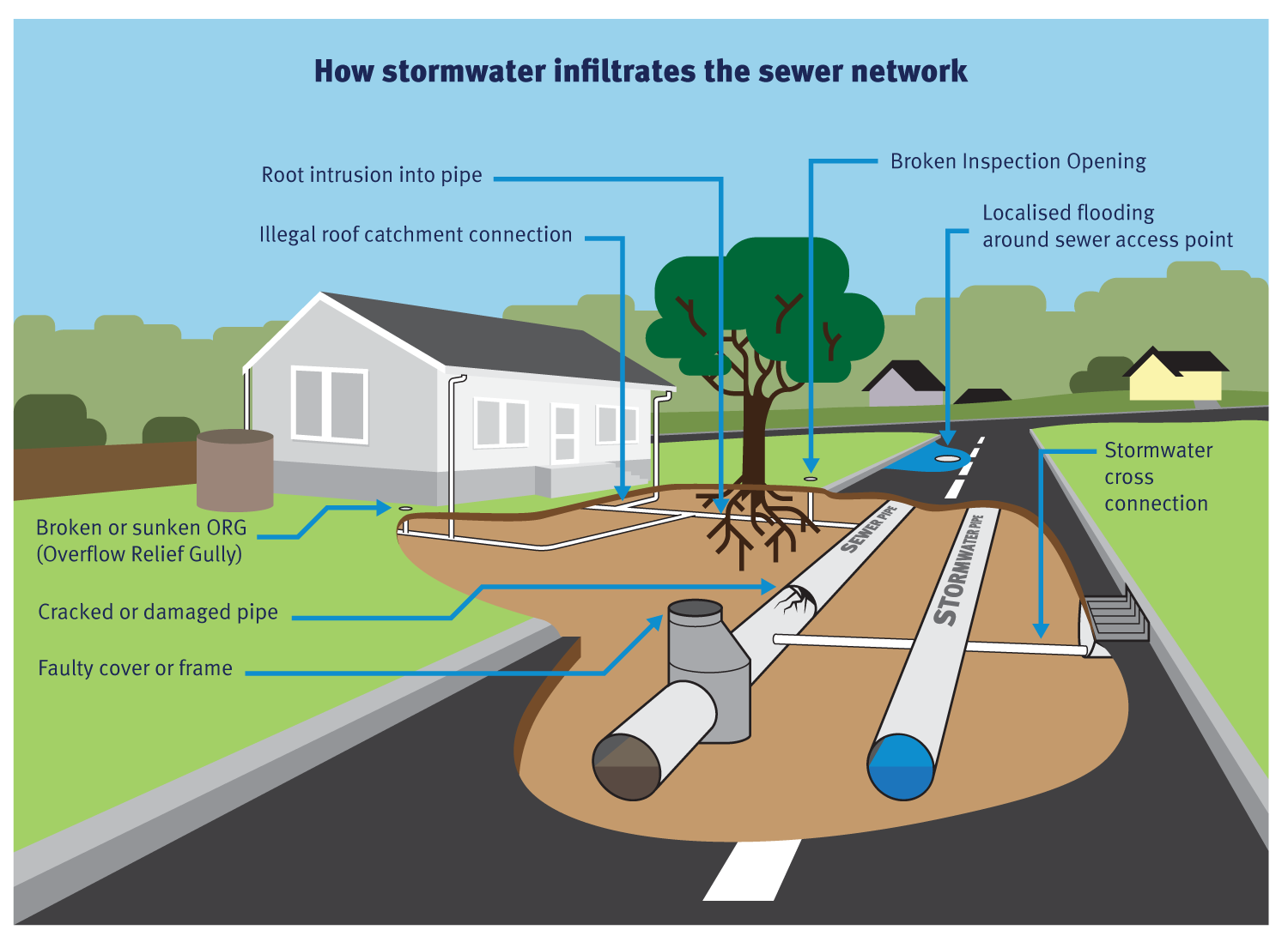 This image shows the locations where excess stormwater can enter the sewer network.